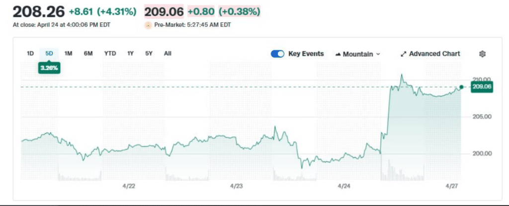 NVDA stock price 5-day chart