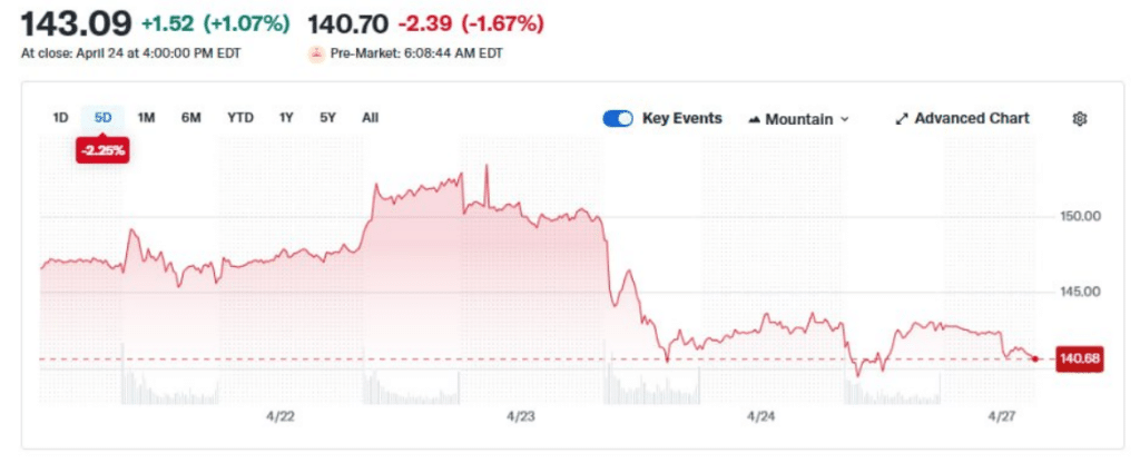 Palantir Technologies (PLTR) 5-day price chart 