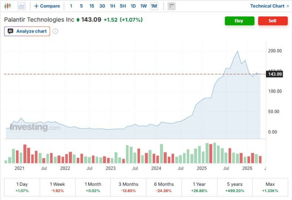 1-month PLTR stock performance