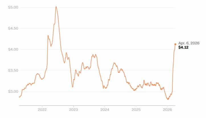 U.S. gas prices per gallon, 2021 to April 6, 2026