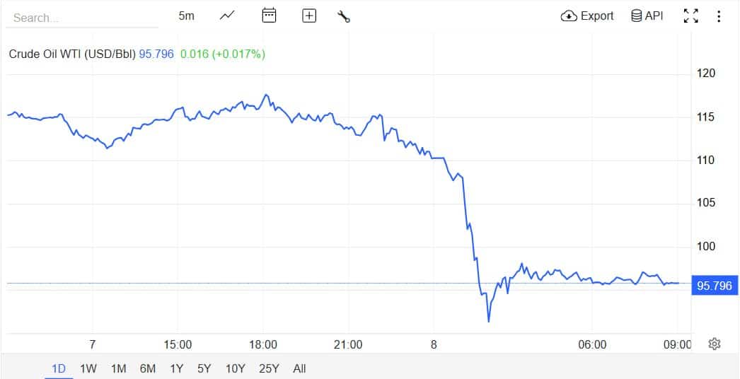 WTI crude oil drop