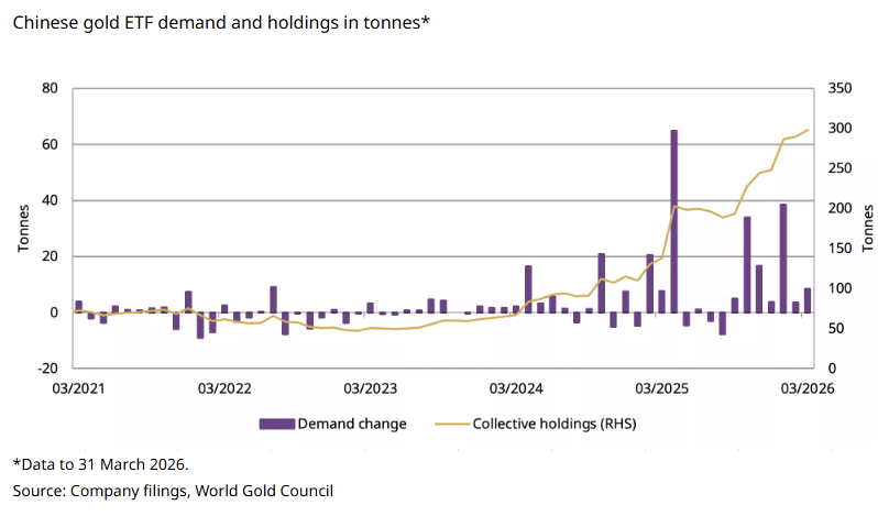 Chinese gold ETF demand and holdings chart - collective holdings approaching 300 tonnes as of March 2026
