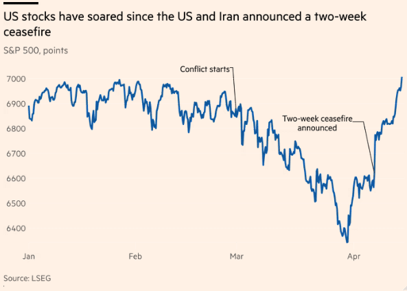 S&P 500 recovery chart 