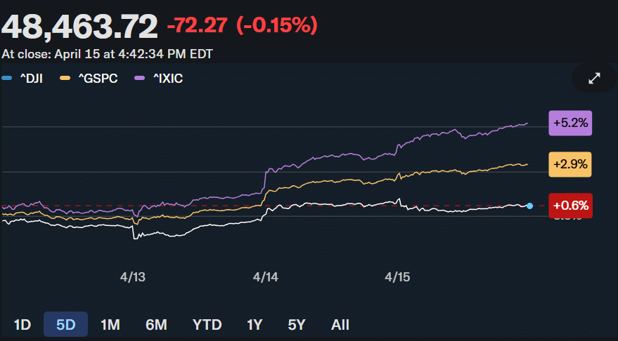 Market performance comparison