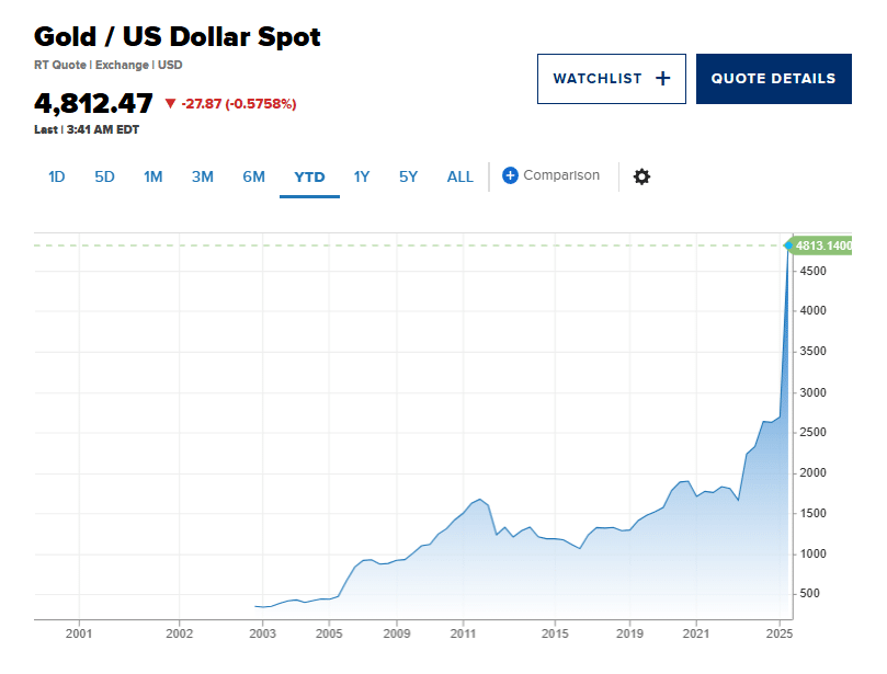 Gold/USD Spot chart with current price $4,812.47, showing the dramatic YTD surge in 2026