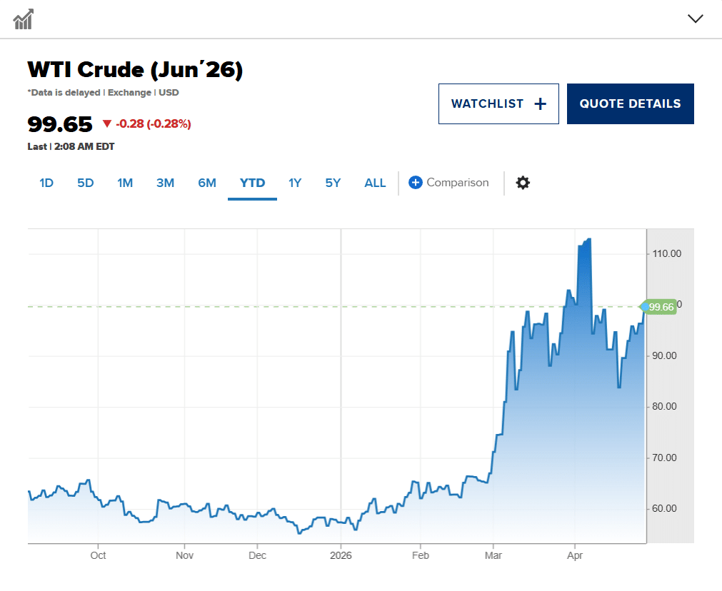 WTI Crude oil price chart showing surge to $99.65