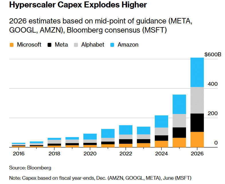 Hyperscaler Capex Explodes Higher visualization