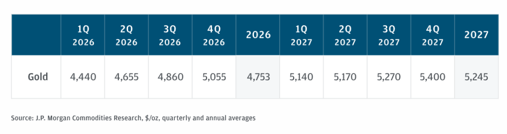 J.P. Morgan Commodities Research quarterly gold price forecast table - Q1 2026 through 2027