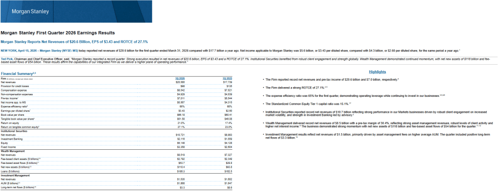 Morgan Stanley Q1 2026 earnings release with net revenues $20.6B, EPS $3.43, ROTCE 27.1%
