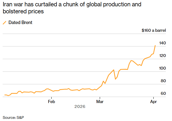 Dated Brent price chart S&P showing surge to $141