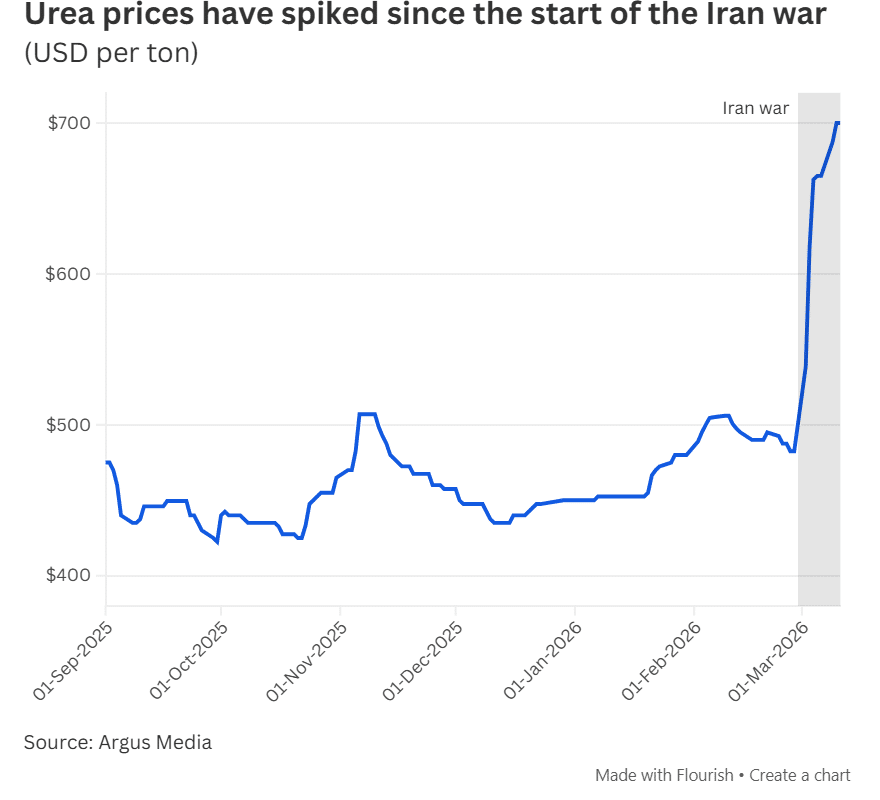 Urea price spike chart since Iran war