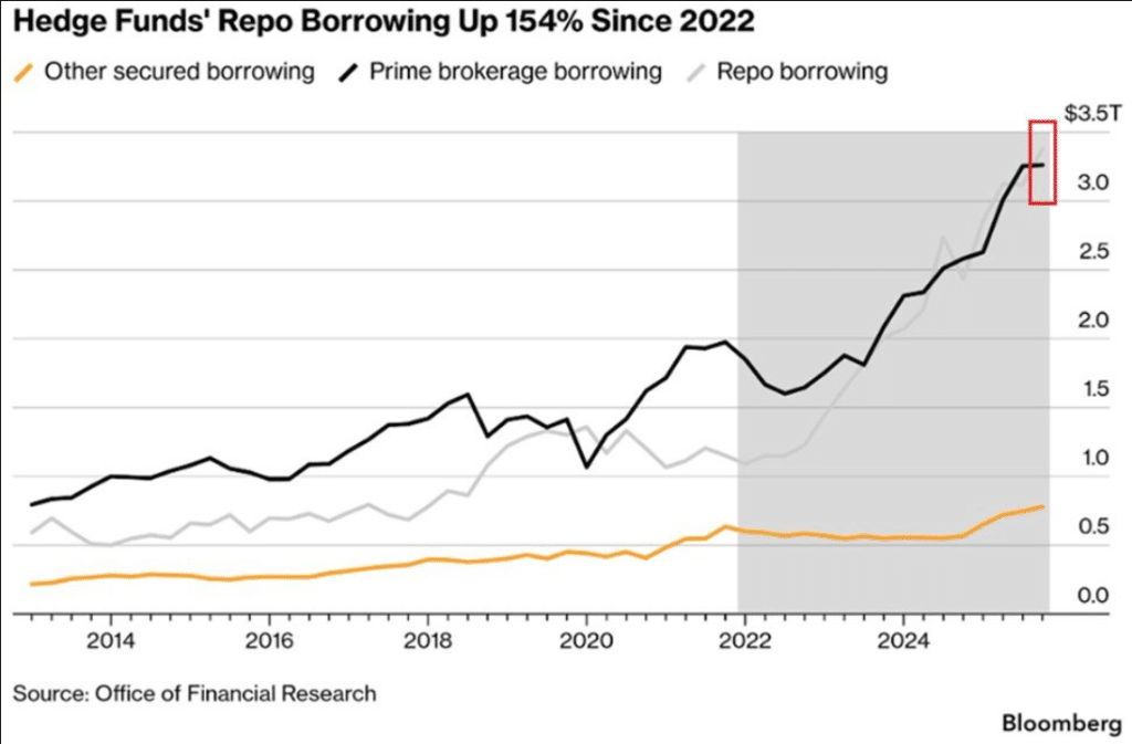 Chart showing hedge funds' repo borrowing up 154% since 2022