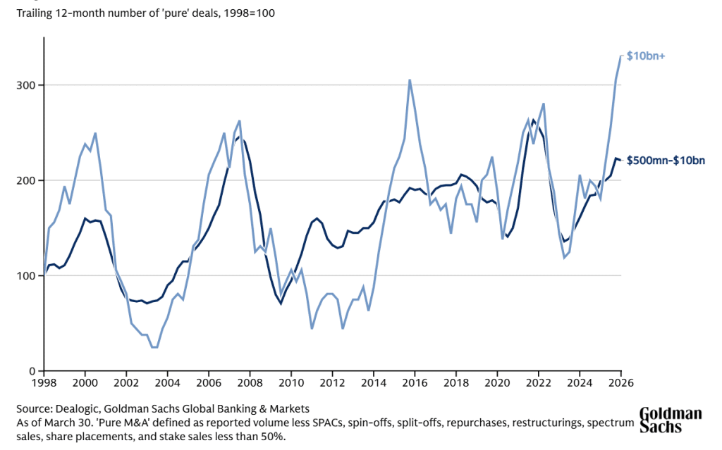 Chart showing trailing 12-month number of pure deals