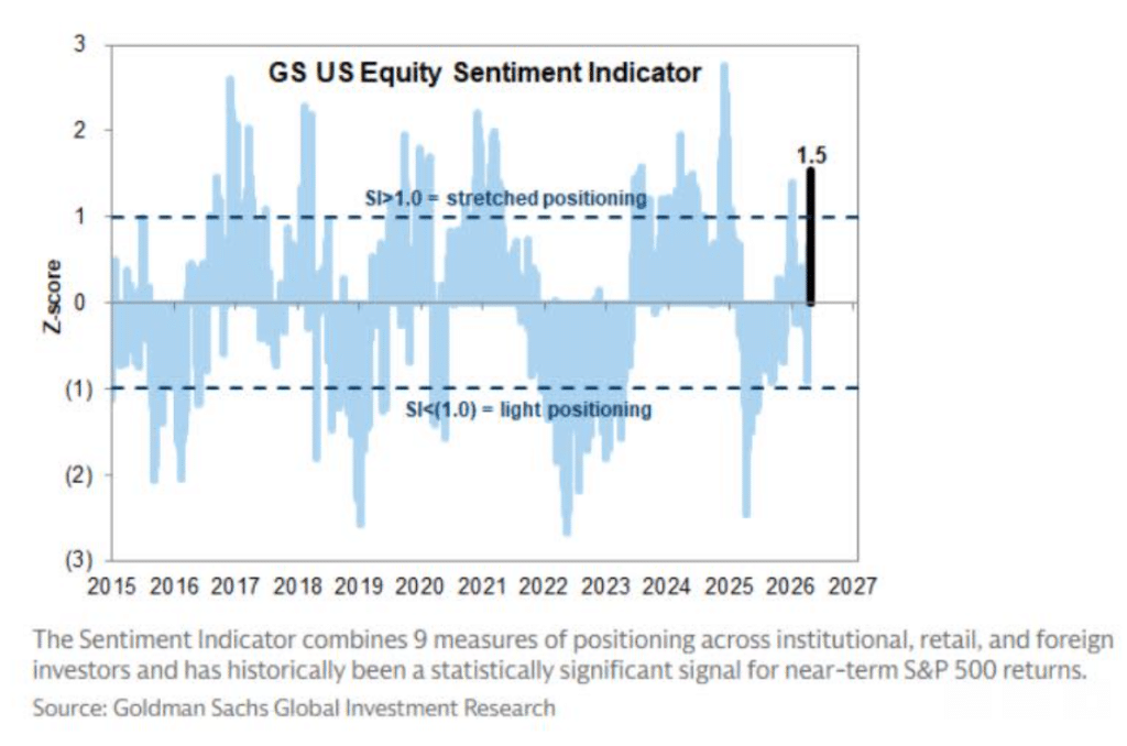 Goldman Sachs US equity sentiment indicator chart