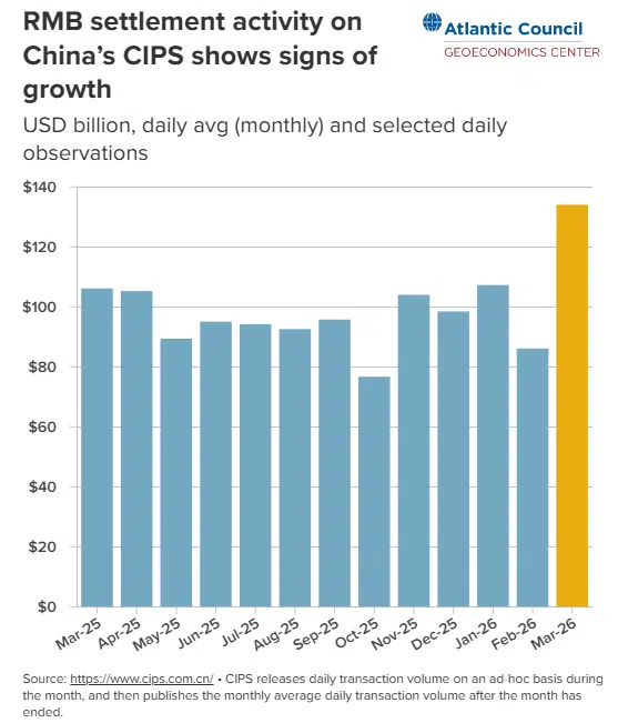 China's CIPS daily transaction volume hitting a record $134B in March 2026, a key piece of the yuan oil trade infrastructure