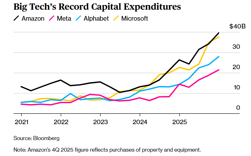 Big Tech's Record Capital Expenditures quarterly trend