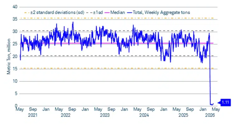 Strait of Hormuz weekly trade volume chart, collapsed from a normal range of 15-35 million metric tons down to 1.11 million metric tons