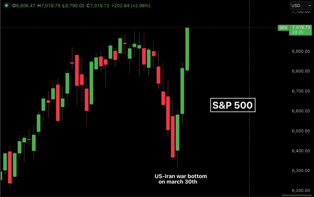 S&P500 March 30 Iran war bottom chart 