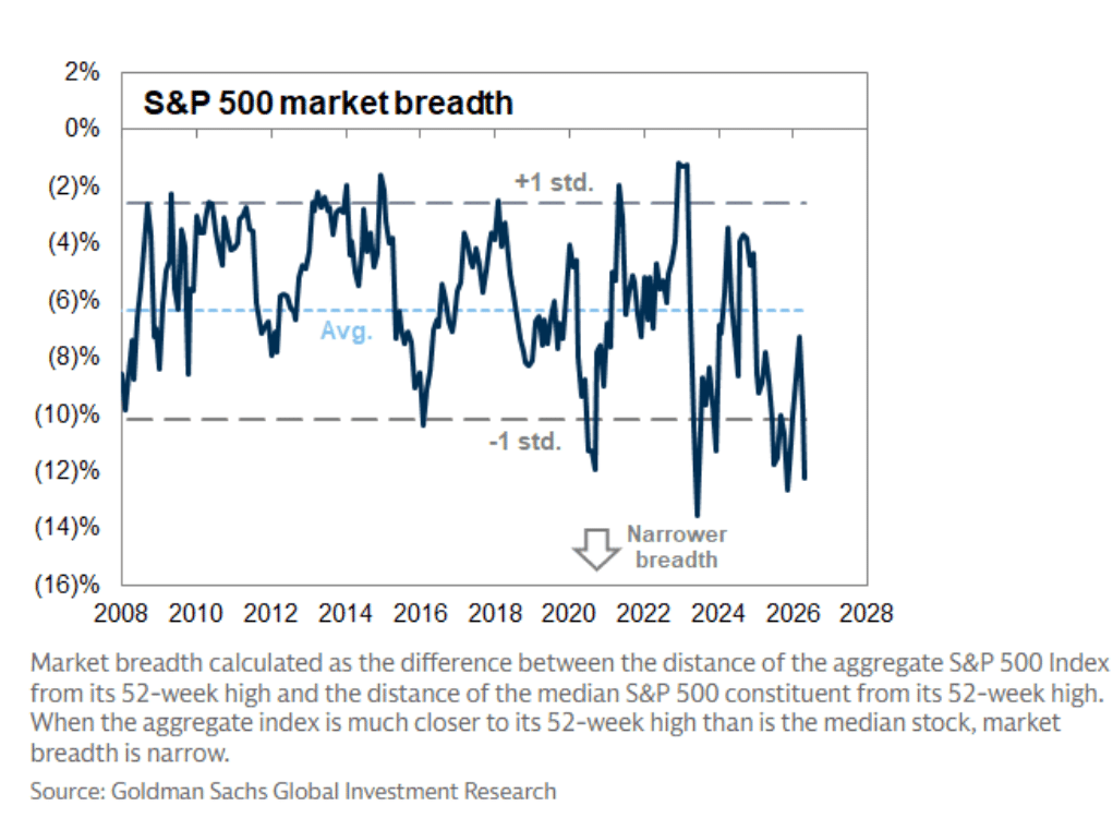 Chart showing S&P 500 market breadth deterioration