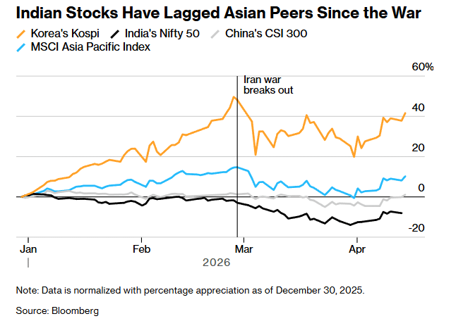 Indian Stocks Have Lagged Asian Peers Since the War - India's Nifty 50 deeply negative while South Korea's Kospi is up approximately 40%