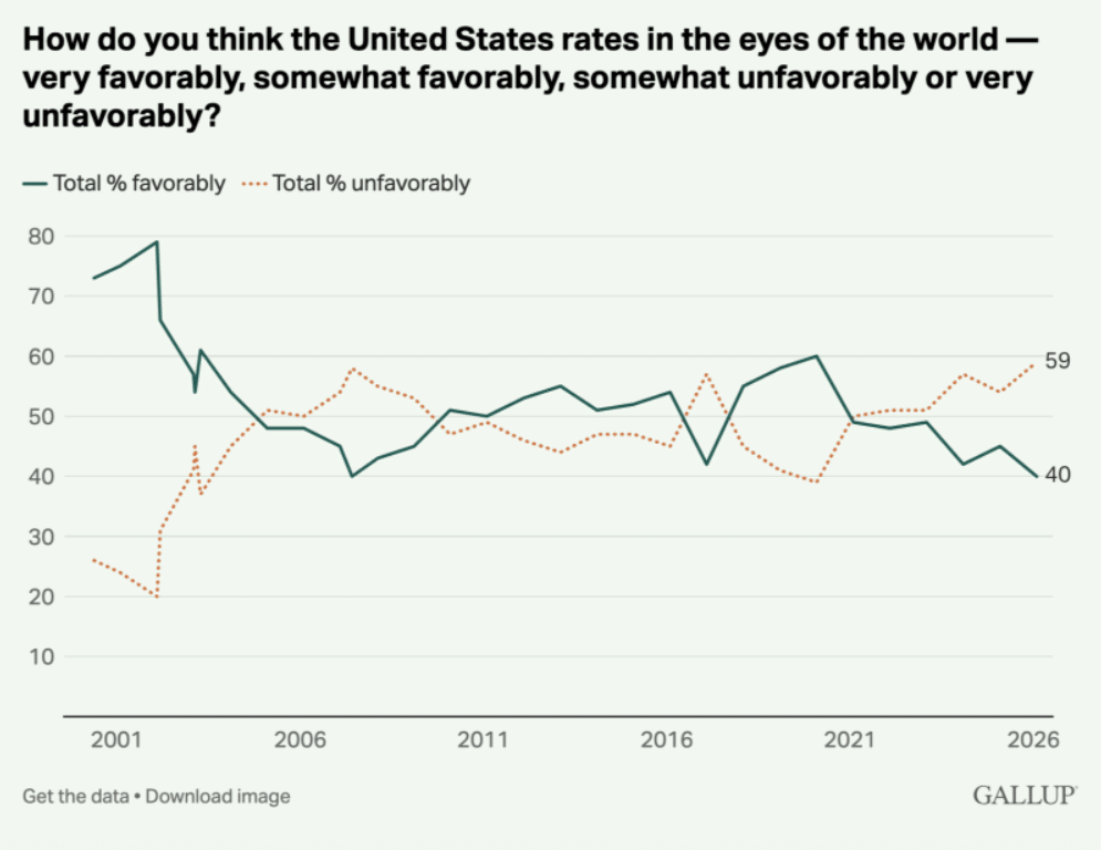 US favorability chart