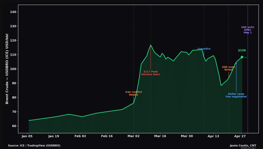 Oil price chart showing market movements