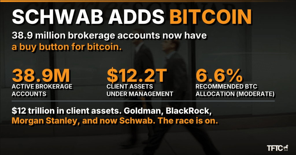 Schwab adds Bitcoin with 38.9M brokerage accounts, $12.22T in client assets, 6.6% recommended BTC allocation for moderate investors