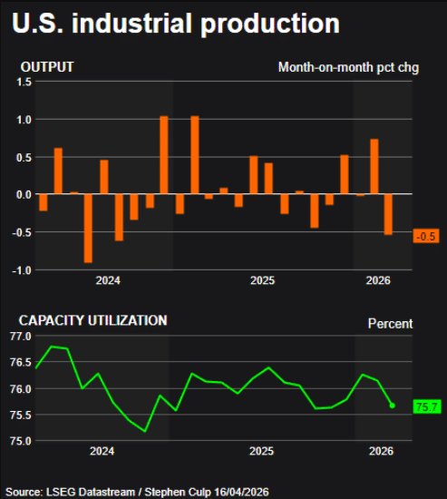 US industrial production chart with month-on-month percentage change