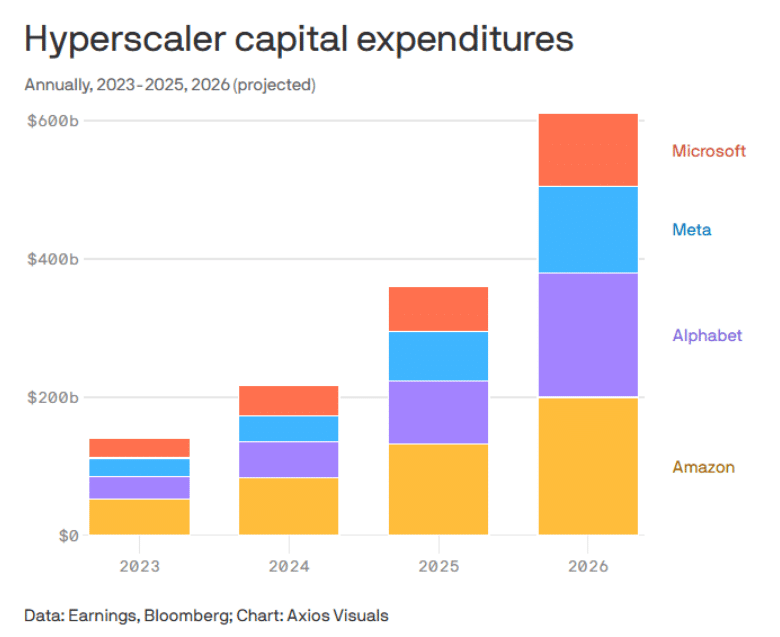 Hyperscaler capital expenditures chart 2023-2026