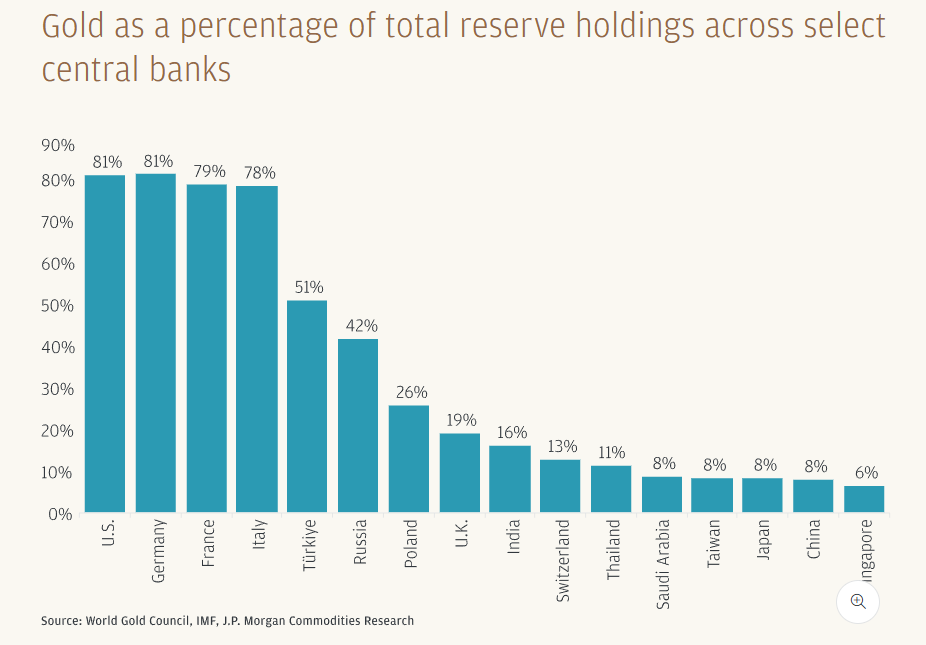 Gold as a percentage of total reserve holdings across select central banks - US 81%, Germany 81%, France 79%, Italy 78%