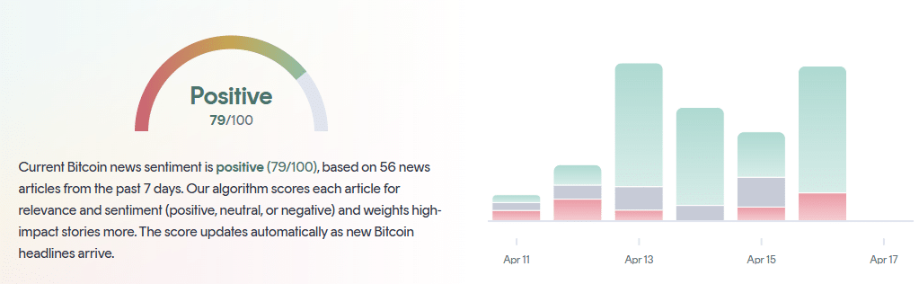 Bitcoin news sentiment tracker showing Positive 79/100, based on 56 articles over the past 7 days
