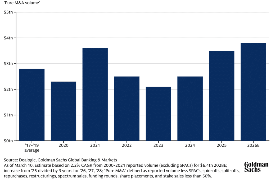 Chart showing Goldman Sachs M&A volume projections