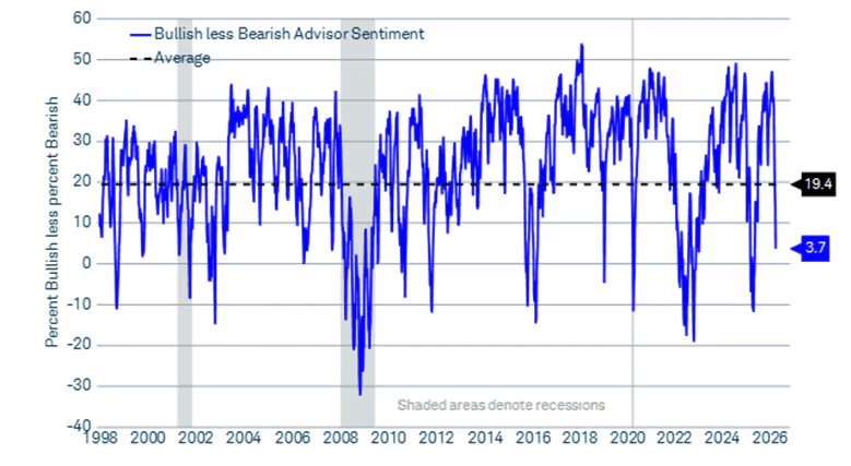 Investor Intelligence Bull-Bear Sentiment chart, which is currently reading of 3.7 vs long-term average of 19.4, near the lowest levels seen since 2008
