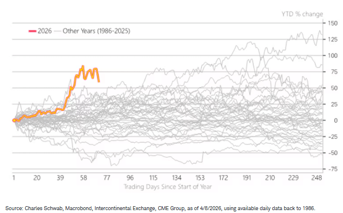 Brent crude YTD percentage change by calendar year - 2026 in orange, far above any year on record going back to 1986