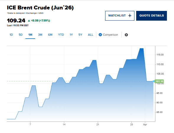  ICE Brent Crude Jun'26 one-month chart
