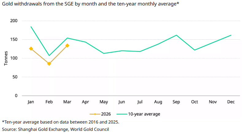 Gold withdrawals from the Shanghai Gold Exchange in 2026 vs the 10-year monthly average