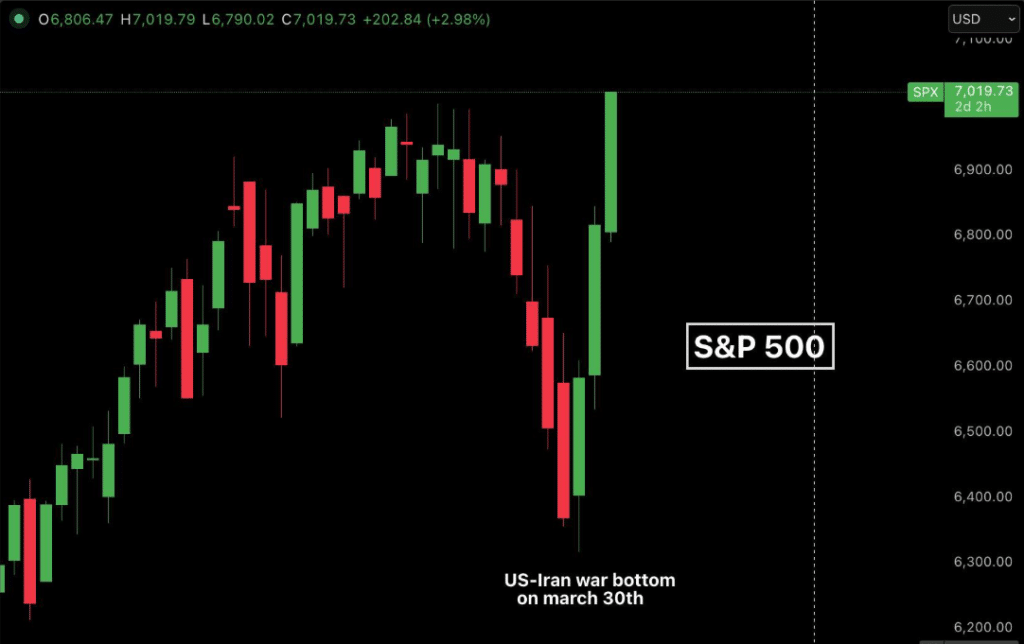 S&P 500 candlestick chart - recovery from March 30 Iran war bottom to new all-time high above 7,000