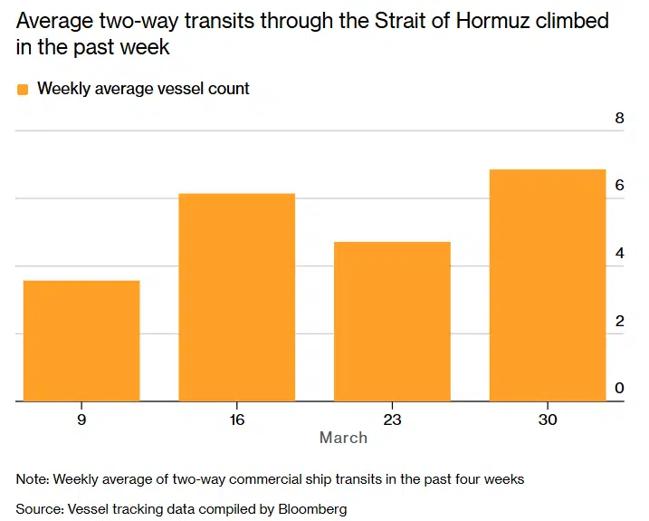 Chart showing weekly average two-way vessel transits through Hormuz recovering slightly in late March, still a fraction of pre-war levels