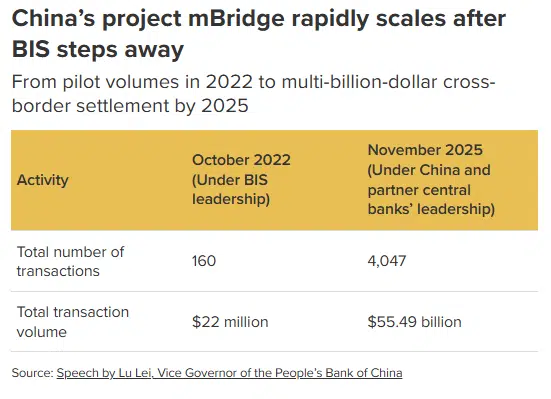 Table showing mBridge scaling rapidly, part of the de-dollarization payment infrastructure backing Iran war crypto and yuan settlements
