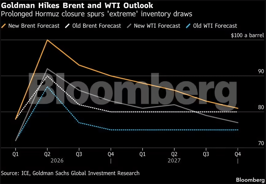 Goldman Sachs Brent and WTI forecast trajectory