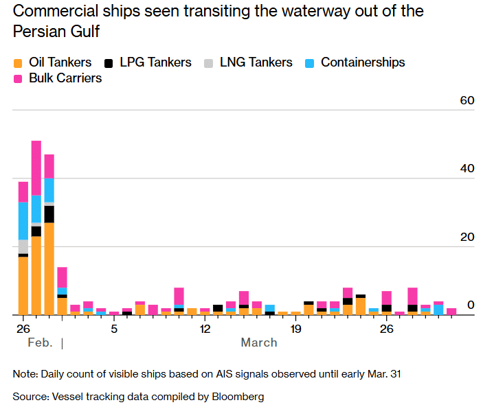 Chart showing Strait of Hormuz oil transits collapsing from late February through March 2026