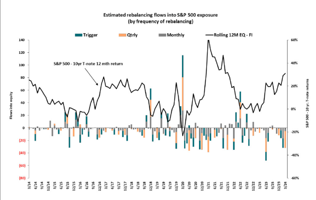 Rebalancing flows into S&P 500 exposure by frequency chart