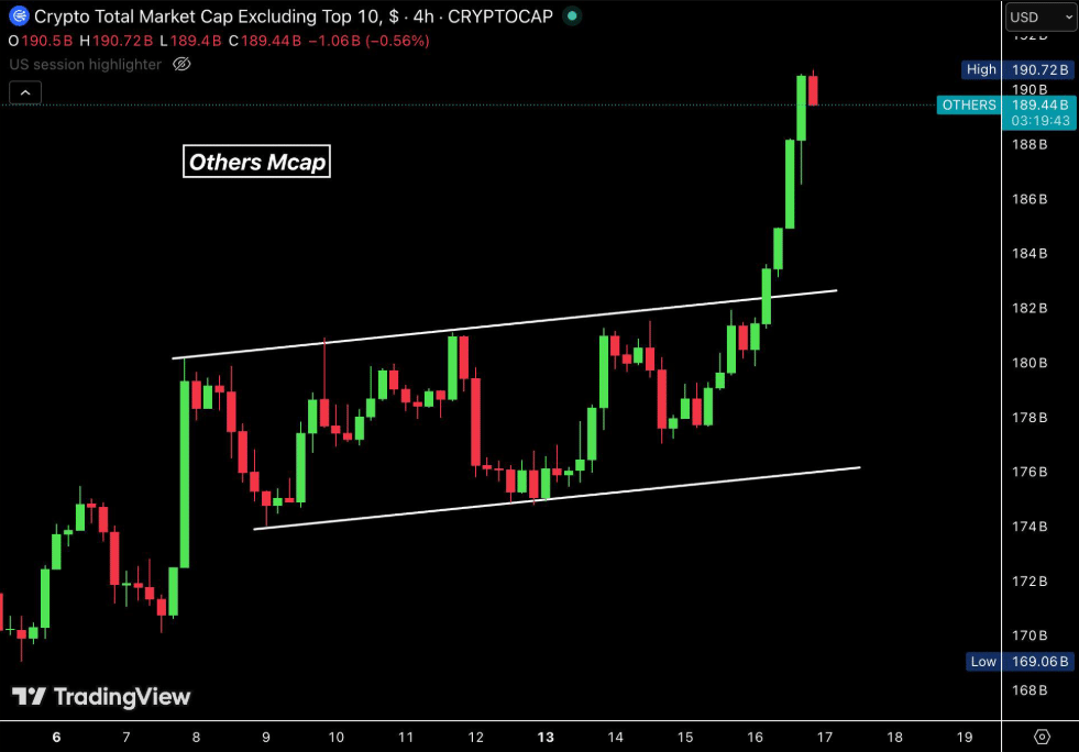 Altcoin market cap chart with Others Mcap hitting $190.72B high on April 16-17