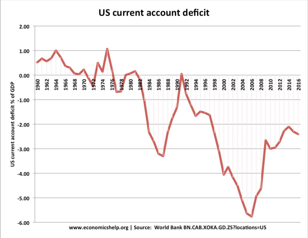 US current account deficit chart