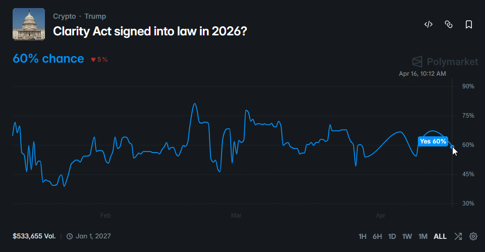 Polymarket poll Clarity Act