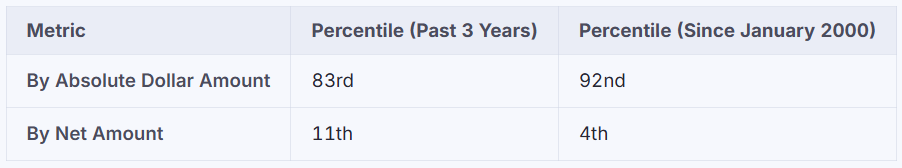 Historical percentile ranking table showing rebalancing magnitude