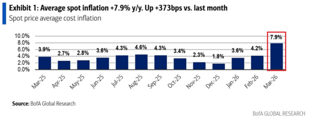Food inflation acceleration data
