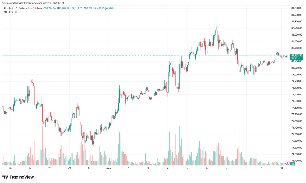Bitcoin holds 80k Litecoin steady climb