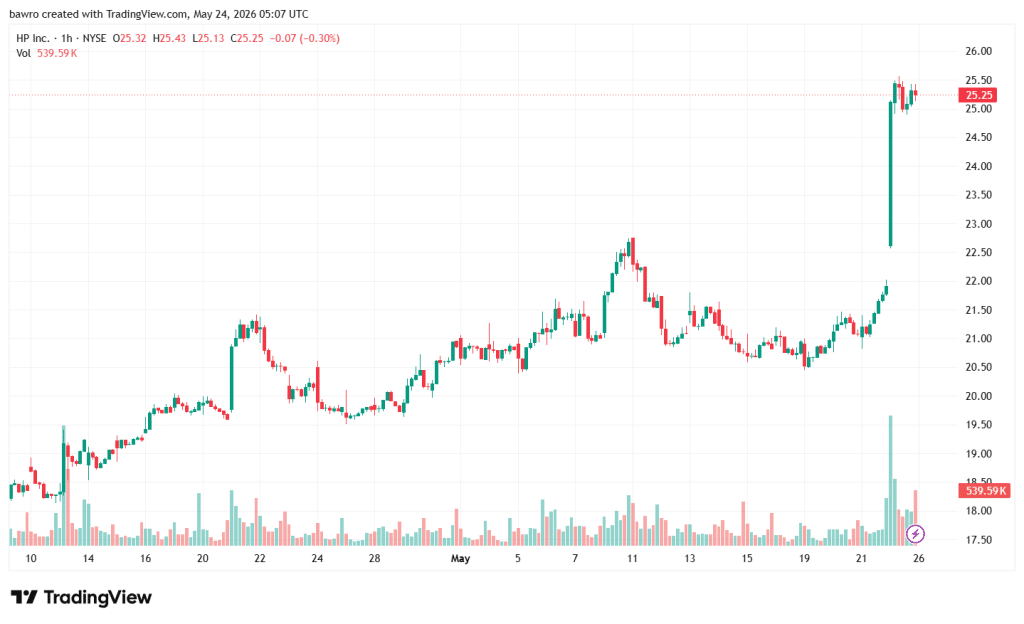 HPQ tradingview chart
