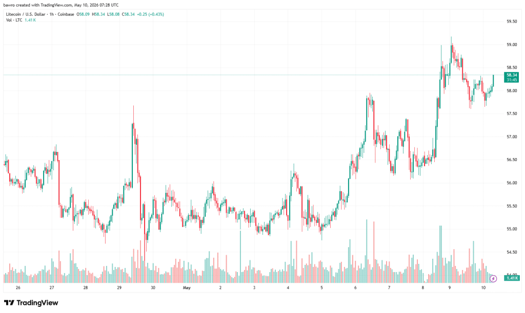 Litecoin price